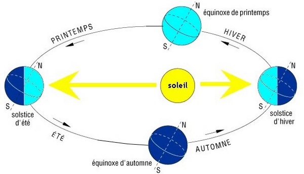 Solstice d'hiver et d'été